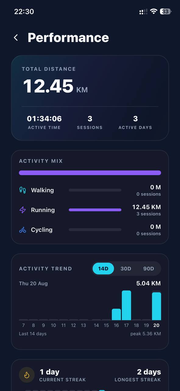 Performance screen showing total distance, activity mix and trend